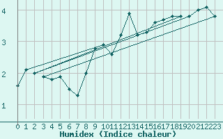 Courbe de l'humidex pour Neuhaus A. R.