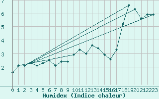 Courbe de l'humidex pour Nancy - Ochey (54)
