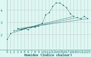 Courbe de l'humidex pour Obertauern