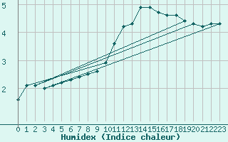 Courbe de l'humidex pour Bruxelles (Be)
