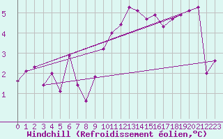 Courbe du refroidissement olien pour Kuemmersruck