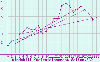 Courbe du refroidissement olien pour Abbeville (80)