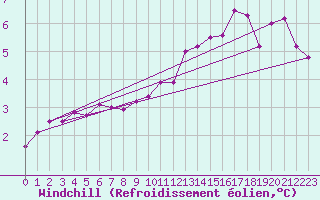 Courbe du refroidissement olien pour Isle Of Portland