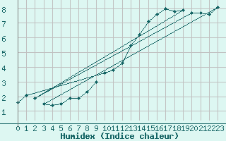 Courbe de l'humidex pour Charleroi (Be)