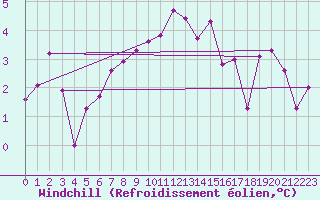Courbe du refroidissement olien pour Stenhoj