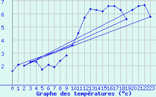 Courbe de tempratures pour Thorigny (85)