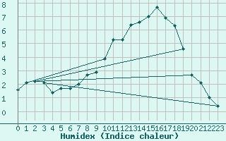 Courbe de l'humidex pour Grardmer (88)