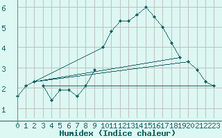 Courbe de l'humidex pour Leeming