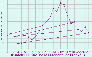 Courbe du refroidissement olien pour Idar-Oberstein