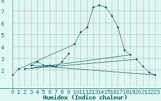 Courbe de l'humidex pour Villarzel (Sw)