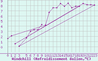 Courbe du refroidissement olien pour Jarnages (23)