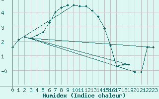 Courbe de l'humidex pour San Bernardino