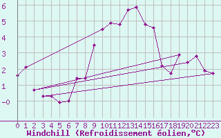 Courbe du refroidissement olien pour Paganella