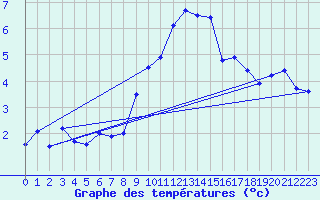 Courbe de tempratures pour Grand Saint Bernard (Sw)