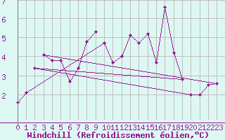 Courbe du refroidissement olien pour Sande-Galleberg
