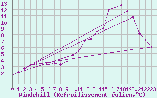Courbe du refroidissement olien pour Voiron (38)