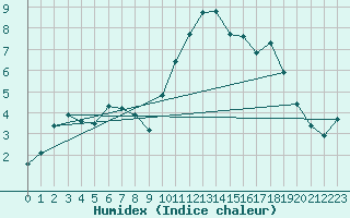 Courbe de l'humidex pour Hereford/Credenhill