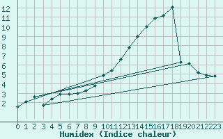Courbe de l'humidex pour Loftus Samos