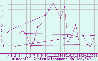 Courbe du refroidissement olien pour Talarn