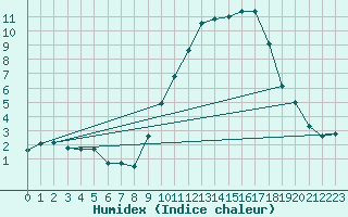 Courbe de l'humidex pour Silly (Be)