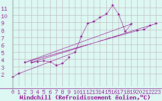 Courbe du refroidissement olien pour Saint-Paul-lez-Durance (13)