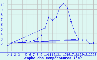 Courbe de tempratures pour Embrun (05)