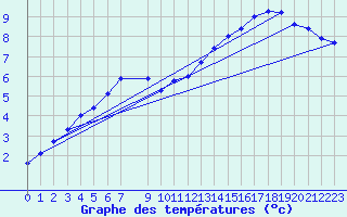 Courbe de tempratures pour Heino Aws