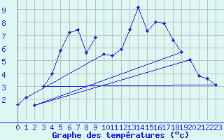 Courbe de tempratures pour Jms Halli