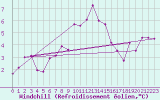 Courbe du refroidissement olien pour Aigen Im Ennstal