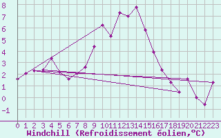 Courbe du refroidissement olien pour Tesseboelle