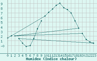 Courbe de l'humidex pour Cabauw Tower