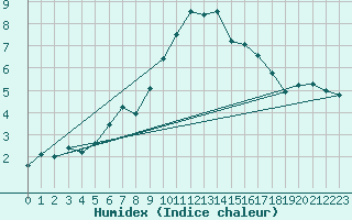 Courbe de l'humidex pour Larkhill