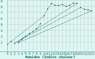 Courbe de l'humidex pour Boizenburg