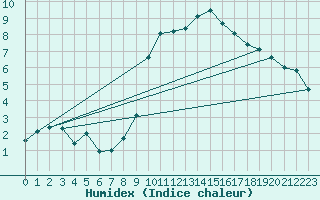 Courbe de l'humidex pour Biscarrosse (40)