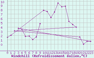Courbe du refroidissement olien pour Kyritz