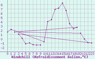 Courbe du refroidissement olien pour Sainte-Marie-de-Cuines (73)