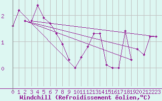 Courbe du refroidissement olien pour Mhling