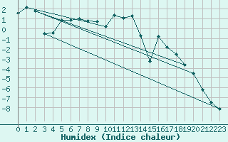 Courbe de l'humidex pour Les Attelas