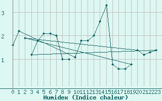 Courbe de l'humidex pour Luedge-Paenbruch