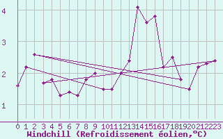 Courbe du refroidissement olien pour La Dle (Sw)