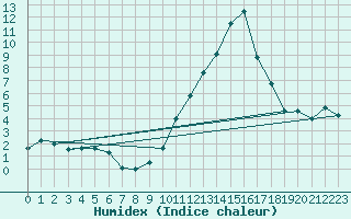 Courbe de l'humidex pour Saint-Auban (04)