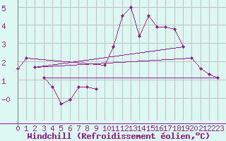 Courbe du refroidissement olien pour Chivres (Be)