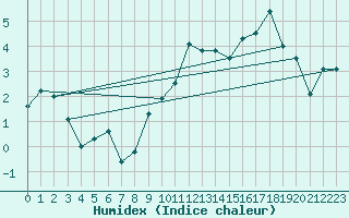 Courbe de l'humidex pour Simplon-Dorf