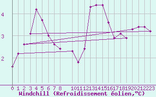 Courbe du refroidissement olien pour Emden-Koenigspolder