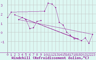 Courbe du refroidissement olien pour Kolmaarden-Stroemsfors
