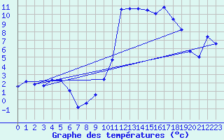 Courbe de tempratures pour Argentat (19)