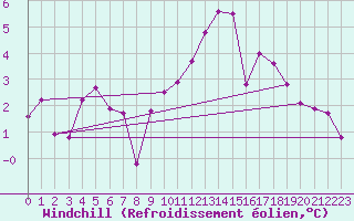 Courbe du refroidissement olien pour Radinghem (62)