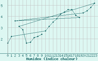 Courbe de l'humidex pour Herbault (41)