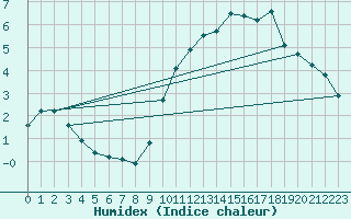 Courbe de l'humidex pour Jussy (02)