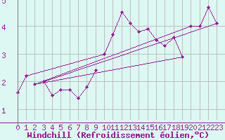 Courbe du refroidissement olien pour Goettingen